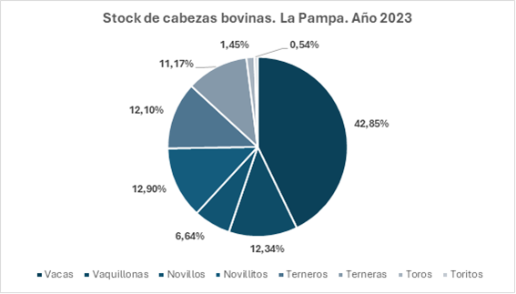 Existencias bovinas por categorías 2022 EDITar