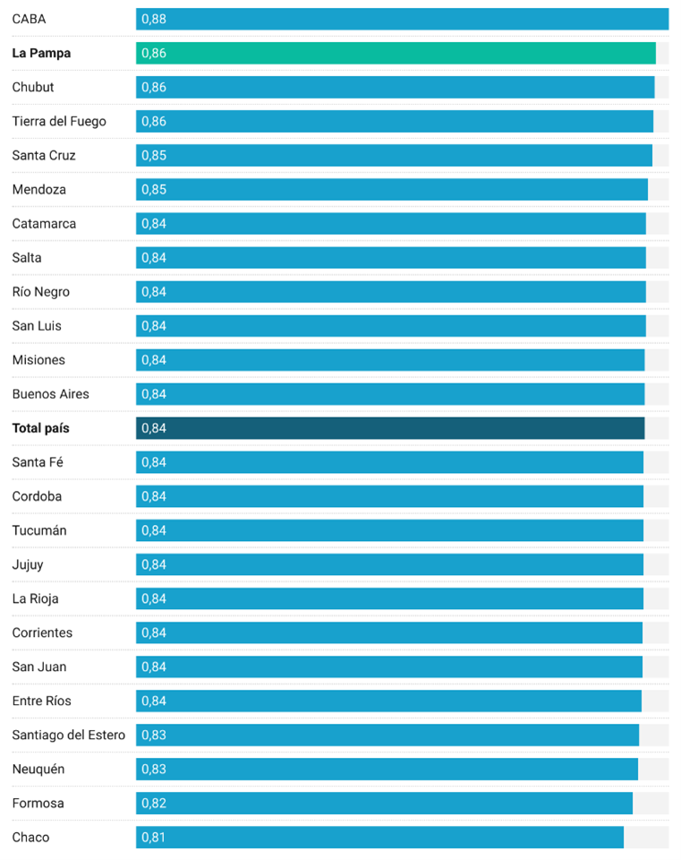 Índice de Desarrollo Humano por provincias. Año 2021