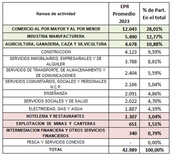 empleo privado registrado